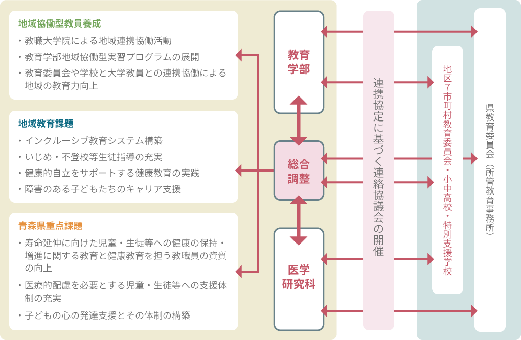 教育行政機関と教・医連携による地域の教育課題解決に向けた連携協働